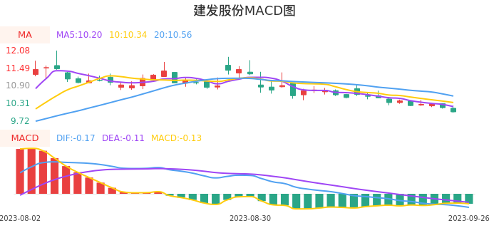 技术面-筹码分布、MACD图：建发股份股票技术面分析报告