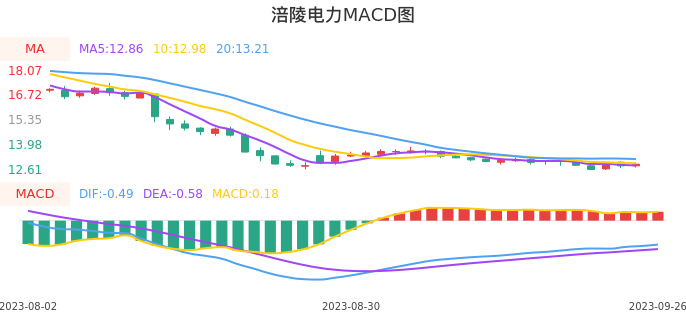 技术面-筹码分布、MACD图：涪陵电力股票技术面分析报告