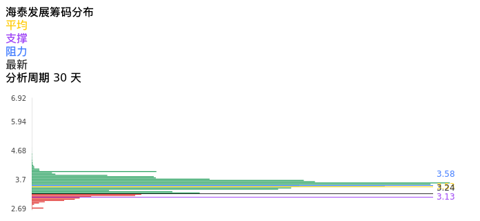 技术面-筹码分布、MACD图：海泰发展股票技术面分析报告