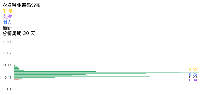 技术面-筹码分布、MACD图：农发种业股票技术面分析报告