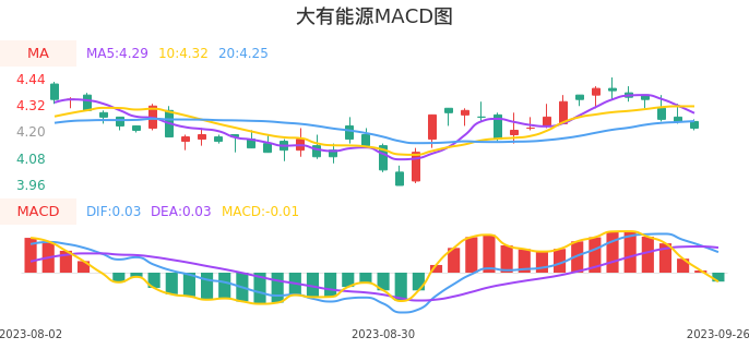 技术面-筹码分布、MACD图：大有能源股票技术面分析报告