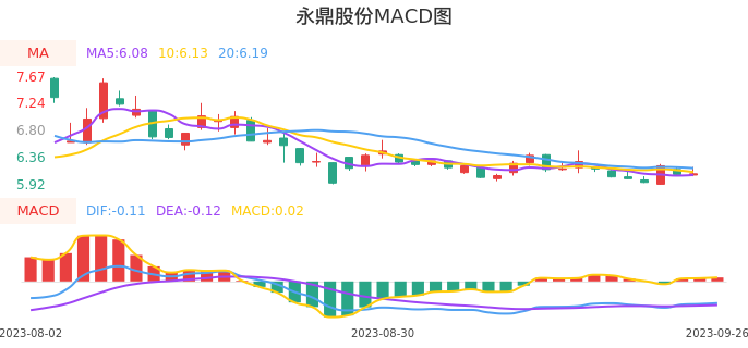 技术面-筹码分布、MACD图:永鼎股份股票技术面分析报告