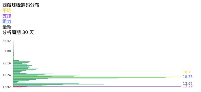 技术面-筹码分布、MACD图：西藏珠峰股票技术面分析报告