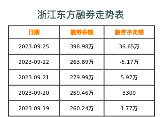浙江东方融券表