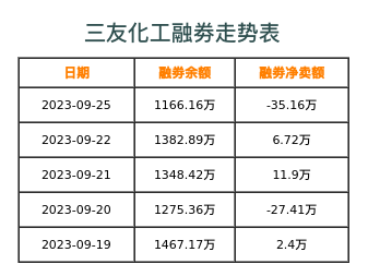 三友化工融券表