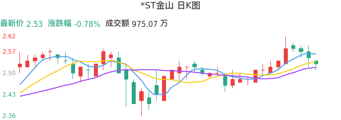 整体分析-日K图：*ST金山股票整体分析报告