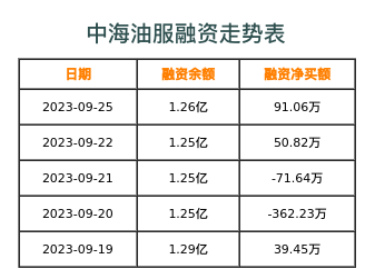 中海油服融资表