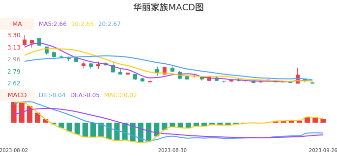 技术面-筹码分布、MACD图：华丽家族股票技术面分析报告
