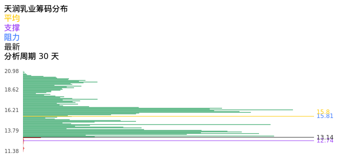 技术面-筹码分布、MACD图：天润乳业股票技术面分析报告