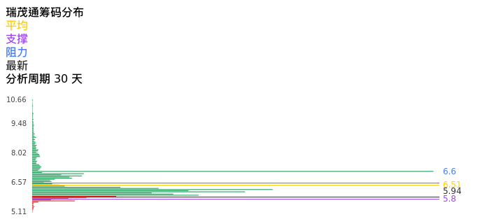 技术面-筹码分布、MACD图：瑞茂通股票技术面分析报告