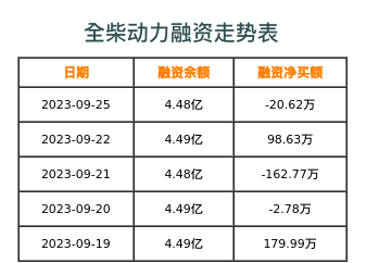 全柴动力融资表