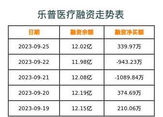 乐普医疗融资表
