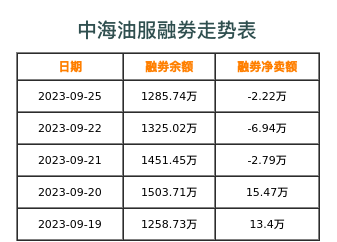 中海油服融券表