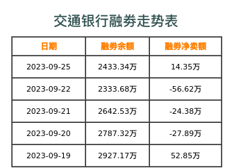 交通银行融券表