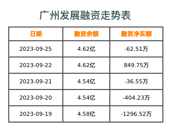 广州发展融资表
