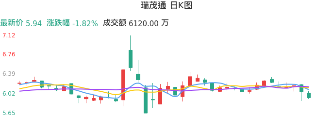 整体分析-日K图：瑞茂通股票整体分析报告