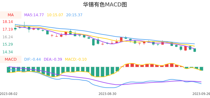 技术面-筹码分布、MACD图：华锡有色股票技术面分析报告