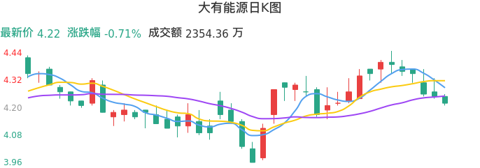 整体分析-日K图：大有能源股票整体分析报告