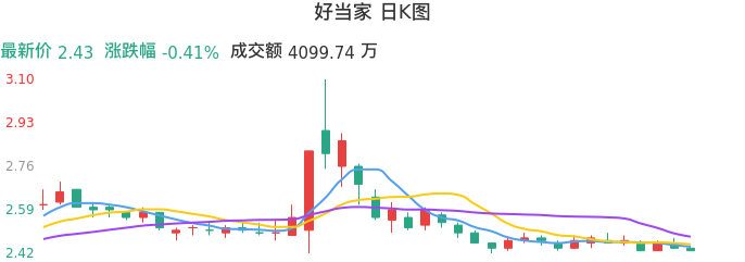 整体分析-日K图：好当家股票整体分析报告