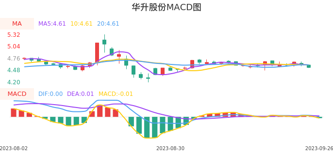 技术面-筹码分布、MACD图:华升股份股票技术面分析报告
