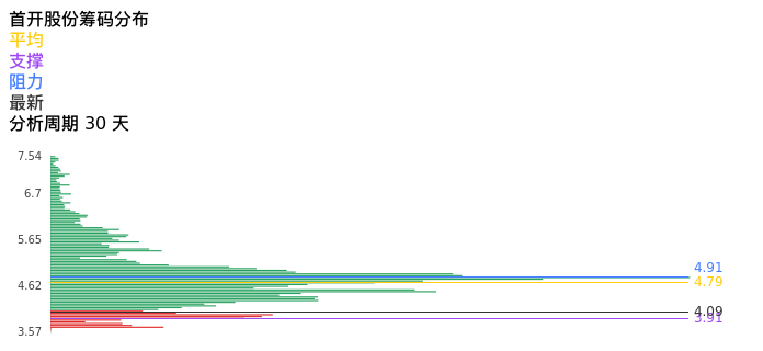 技术面-筹码分布、MACD图：首开股份股票技术面分析报告
