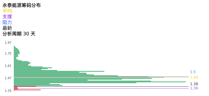 技术面-筹码分布、MACD图：永泰能源股票技术面分析报告