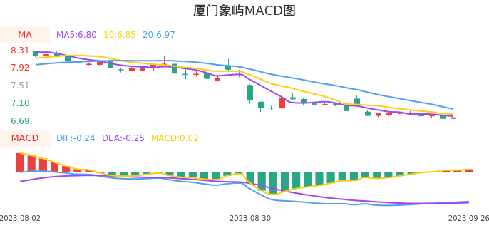 技术面-筹码分布、MACD图：厦门象屿股票技术面分析报告