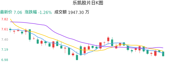 整体分析-日K图：乐凯胶片股票整体分析报告