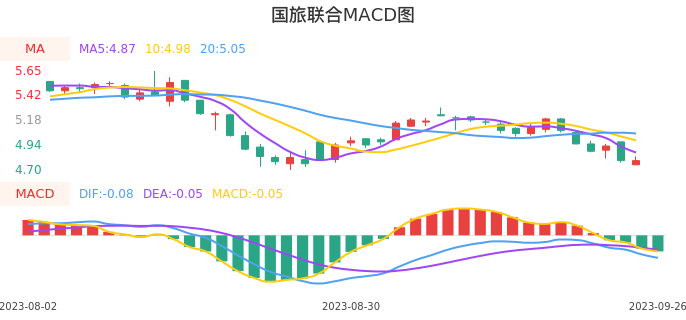 技术面-筹码分布、MACD图：国旅联合股票技术面分析报告