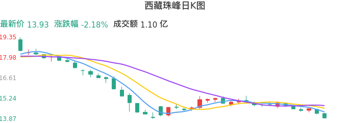 整体分析-日K图：西藏珠峰股票整体分析报告