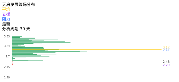 技术面-筹码分布、MACD图：天房发展股票技术面分析报告