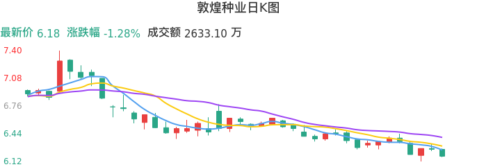 整体分析-日K图：敦煌种业股票整体分析报告