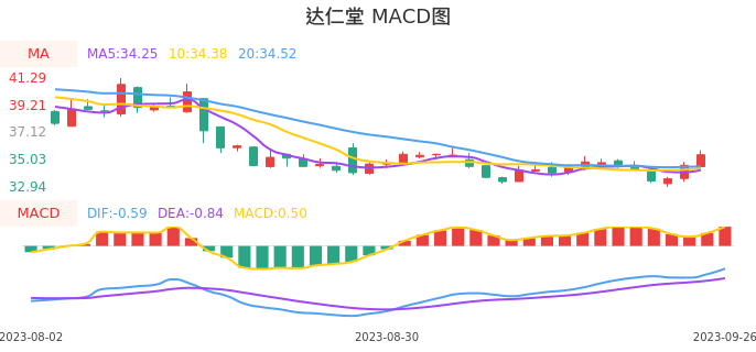技术面-筹码分布、MACD图:达仁堂股票技术面分析报告
