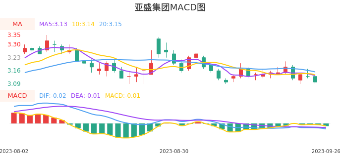 技术面-筹码分布、MACD图：亚盛集团股票技术面分析报告