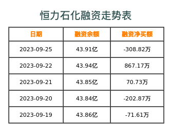 恒力石化融资表