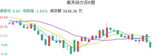 整体分析-日K图：航天动力股票整体分析报告