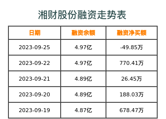 湘财股份融资表