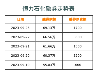 恒力石化融券表