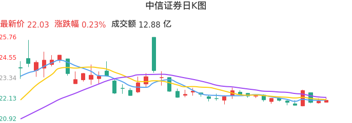 整体分析-日K图:中信证券股票整体分析报告