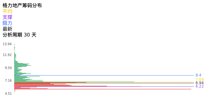 技术面-筹码分布、MACD图：格力地产股票技术面分析报告
