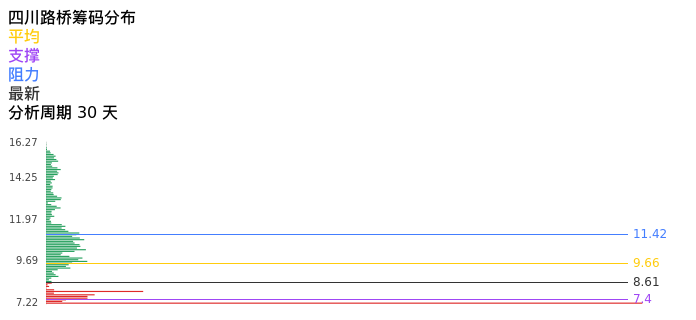 技术面-筹码分布、MACD图：四川路桥股票技术面分析报告