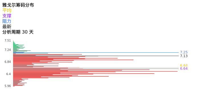 技术面-筹码分布、MACD图：雅戈尔股票技术面分析报告