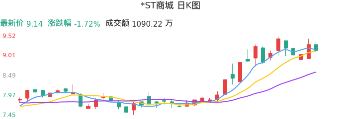 整体分析-日K图：*ST商城股票整体分析报告