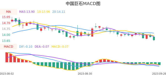 技术面-筹码分布、MACD图：中国巨石股票技术面分析报告