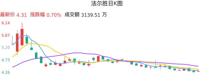 整体分析-日K图：法尔胜股票整体分析报告