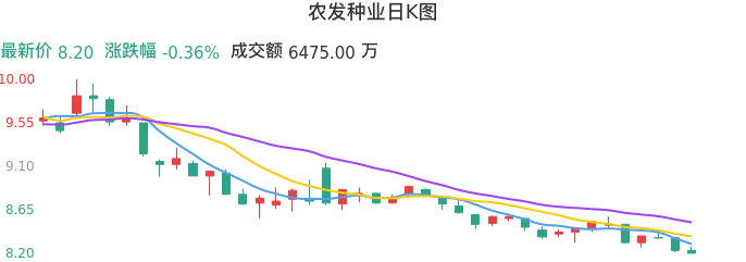 整体分析-日K图：农发种业股票整体分析报告