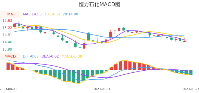 技术面-筹码分布、MACD图：恒力石化股票技术面分析报告