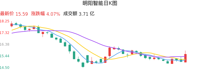 整体分析-日K图：明阳智能股票整体分析报告