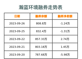 瀚蓝环境融券表
