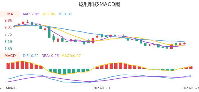 技术面-筹码分布、MACD图：返利科技股票技术面分析报告